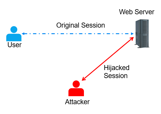 Session Hijacking